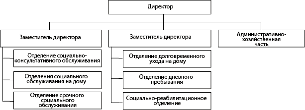 Структура ГБУ «Центр социального обслуживания граждан пожилого возраста и инвалидов города Арзамаса и Арзамасского района»