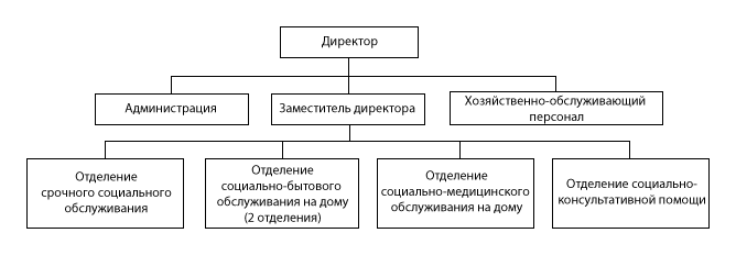 Структура ГБУ «КЦентр социального обслуживания граждан пожилого возраста и инвалидов Дивеевского района»