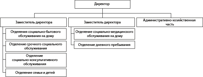 Структура ГБУ «Комплексный центр социального обслуживания населения Уренского района»